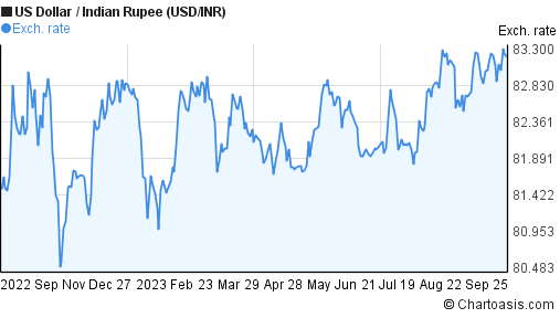 usd to indian rupee