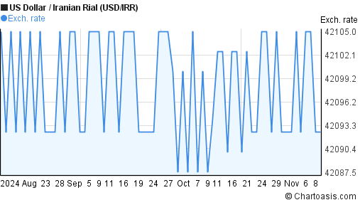 3 months USD-IRR chart. US Dollar-Iranian Rial rates