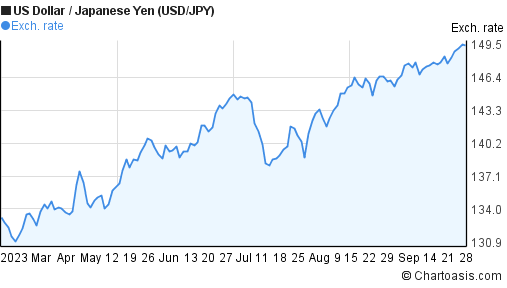 1 USD to JPY - US Dollars to Japanese Yen Exchange Rate