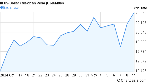 1-month-usd-mxn-chart-us-dollar-mexican-peso-rates