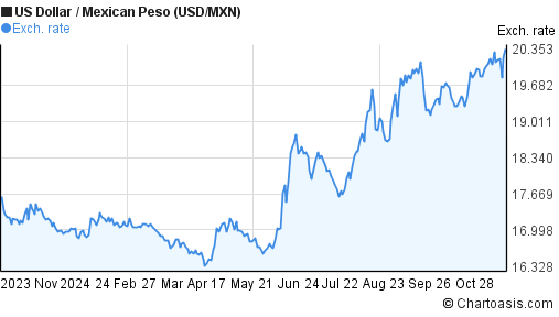 1-year-usd-mxn-chart-us-dollar-mexican-peso-rates