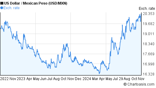 2-years-usd-mxn-chart-us-dollar-mexican-peso-rates