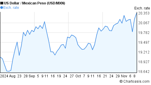 3-months-usd-mxn-chart-us-dollar-mexican-peso-rates