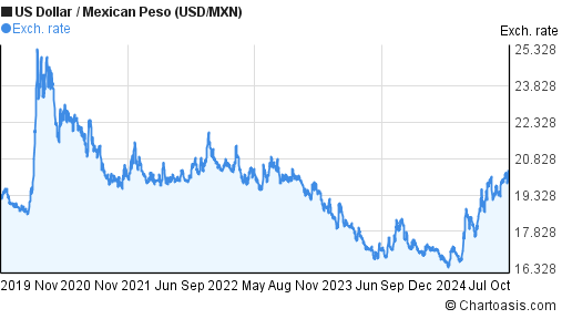 5-years-usd-mxn-chart-us-dollar-mexican-peso-rates