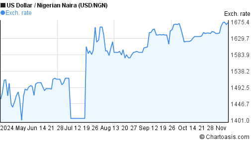 6 Months USD-NGN Chart. US Dollar-Nigerian Naira Rates