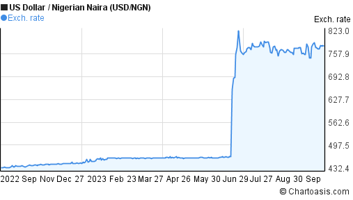 USD-NGN Chart. US Dollar-Nigerian Naira Rates