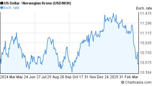 1 Year USD NOK Chart US Dollar Norwegian Krone Rates