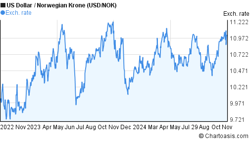 2-years-usd-nok-chart-us-dollar-norwegian-krone-rates