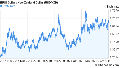 10-years-usd-nzd-chart-us-dollar-new-zealand-dollar