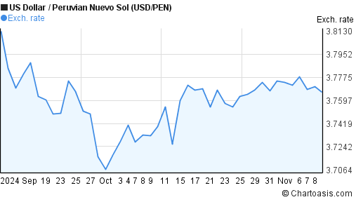 2-months-usd-pen-chart-us-dollar-peruvian-nuevo-sol