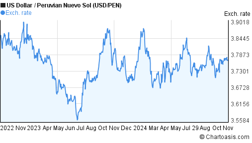 2 years USD-PEN chart. US Dollar-Peruvian Nuevo Sol