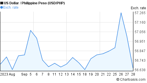 5 years USD-PHP chart. US Dollar-Philippine Peso rates