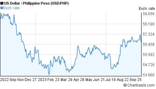 usd to php forecast 2022