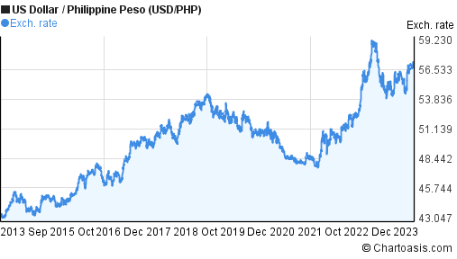usd to php rate