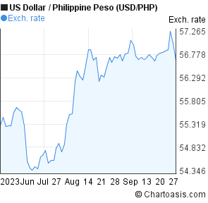 us dollar to philippine peso rate today