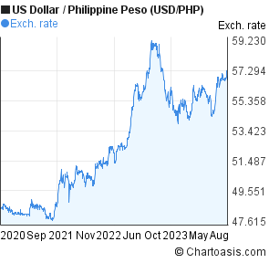 forex rate usd to php