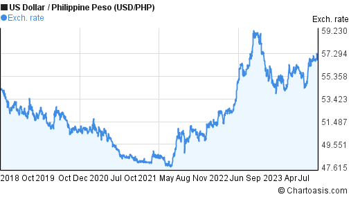 How much is 55 pesos P (PHP) to $ (USD) according to the foreign exchange  rate for today