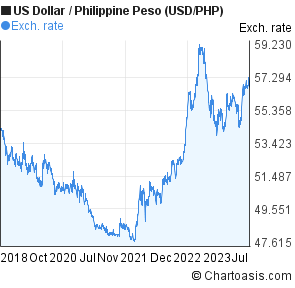 Usd Php 5 Years Chart Us Dollar Philippine Peso Rates - 