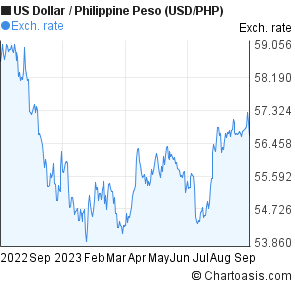 Forex Rates Us Dollar To Philippine Peso - Forex Robot Contest