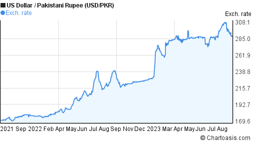 2 Years Us Dollar Pakistani Rupee Usd Pkr Chart Chartoasis Com