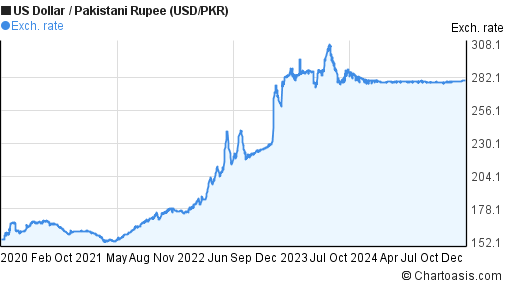 5 Years USD PKR Chart US Dollar Pakistani Rupee Rates