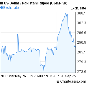 Pakistani Currency To Usd