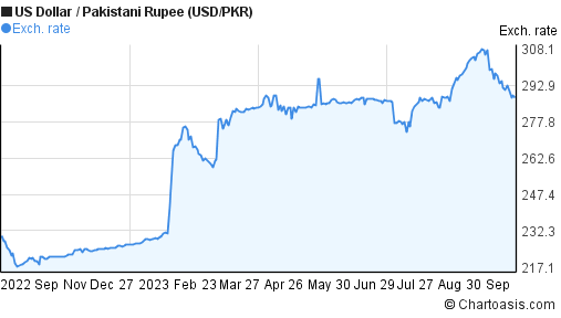 us dollar vs pak rupee