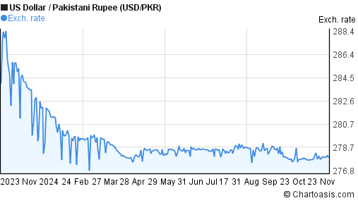 USD PKR Chart US Dollar Pakistani Rupee Rates