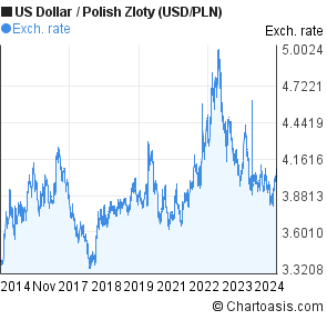 5000 zloty to usd