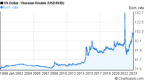 historical-us-dollar-russian-rouble-usd-rub-chart