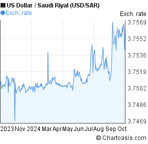 Usd Sar 1 Year Chart Chartoasis