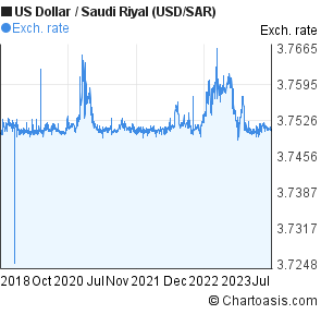 Usd Sar 5 Years Chart Us Dollar Saudi Riyal Rates Chartoasis