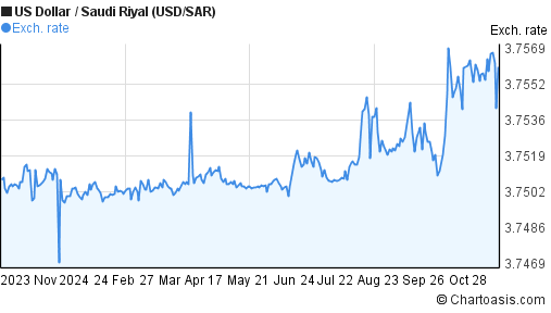 3000 sar to usd