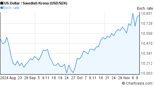 3-months-usd-sek-chart-us-dollar-swedish-krona-rates