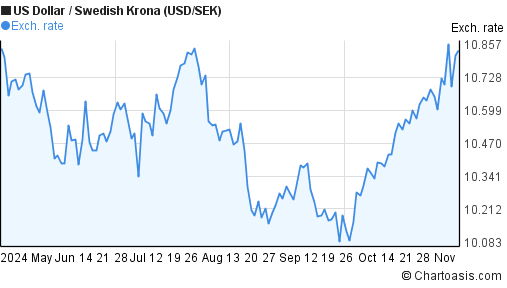 sek in us dollars