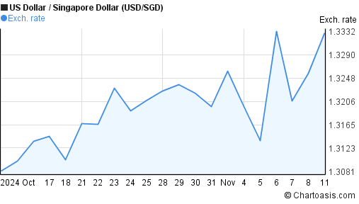 1-month-usd-sgd-chart-us-dollar-singapore-dollar