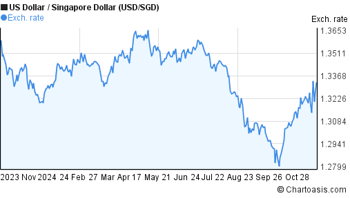 1-year-usd-sgd-chart-us-dollar-singapore-dollar