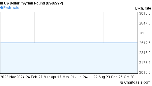 usd-syp-chart-us-dollar-syrian-pound-rates