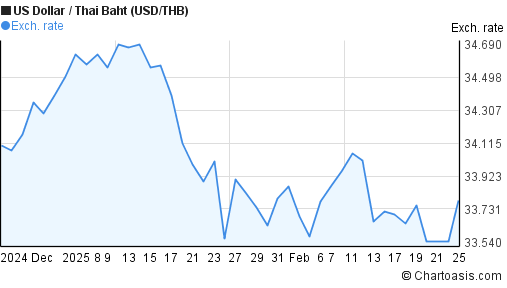 2-months-usd-thb-chart-us-dollar-thai-baht-rates