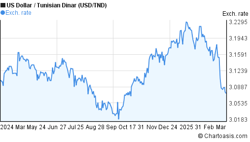 1-year-usd-tnd-chart-us-dollar-tunisian-dinar-rates