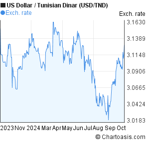 Usd Tnd 1 Year Chart - 