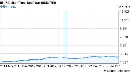 Us Dollar To Tunisian Dinar 10 Years Chart Usd Tnd - 