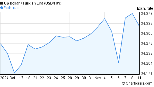 1-month-usd-try-chart-us-dollar-turkish-lira-rates