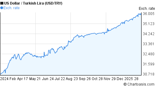 1 Year USD TRY Chart US Dollar Turkish Lira Rates