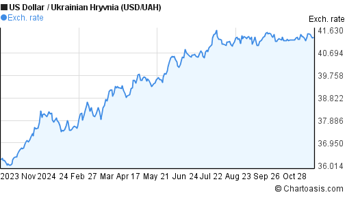 1-year-usd-uah-chart-us-dollar-ukrainian-hryvnia-rates