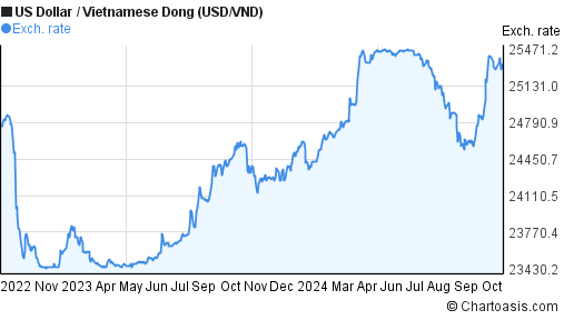 2-years-usd-vnd-chart-us-dollar-vietnamese-dong-rates