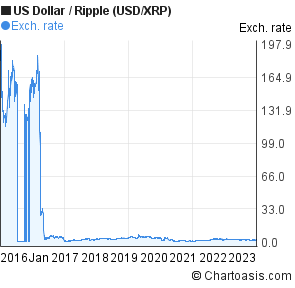 usd to ripple