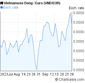 forex currency rates vnd