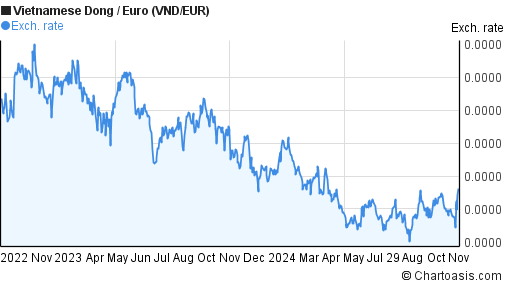 2-years-vnd-eur-chart-vietnamese-dong-euro-rates