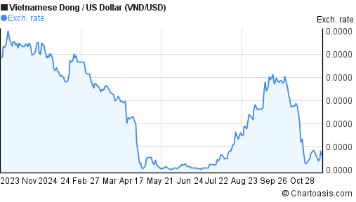 1-year-vnd-usd-chart-vietnamese-dong-us-dollar-rates